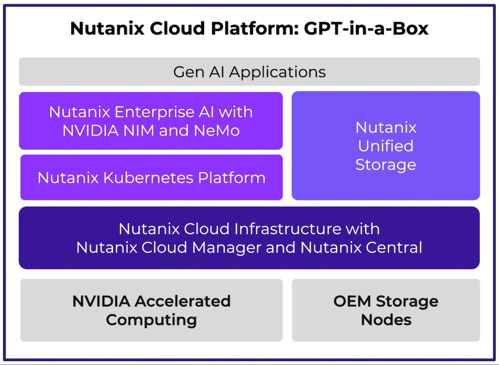 Nutanix Cloud Platform: GPT-in-a-Box