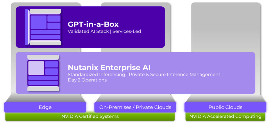 Graphic to represent GPT-in-a-Box can be configured with NAI to deploy from the edge to public clouds.
