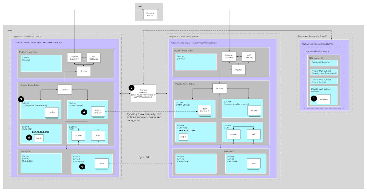 Health site configuration of NC2 with Metro Availability