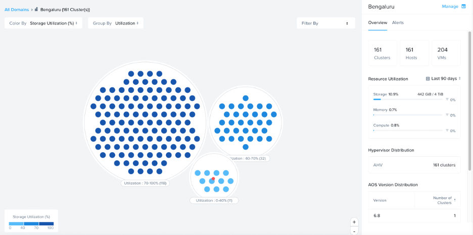 The Nutanix Central dashboard shows domains with hundreds of clusters and their storage utilization.