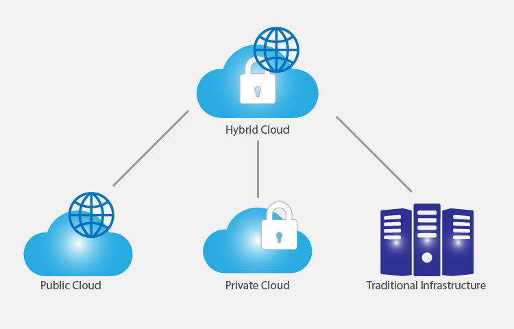 Image to represent Elements of a hybrid cloud