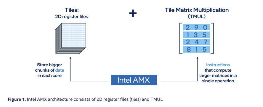 Intel AMX instruction set