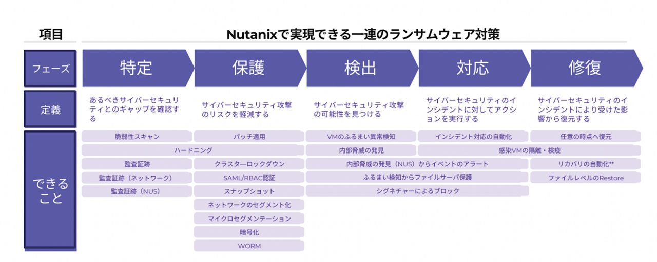 NIST サイバーセキュリティフレームワークに即したセキュリティ対策を一元化