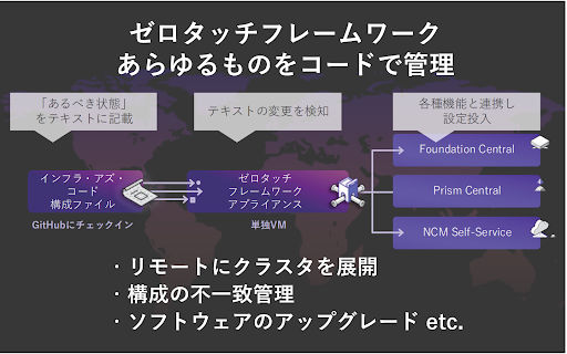 Nutanix ではコードでインフラを管理するゼロタッチフレームワークの仕組みを提供している