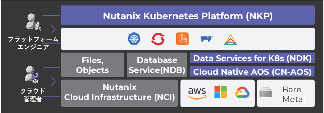 Nutanix Kubernetes Platform の全体像