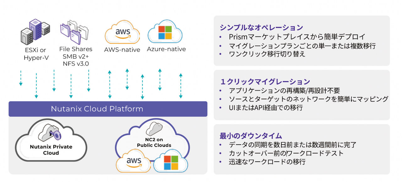 Nutanix Move の特徴