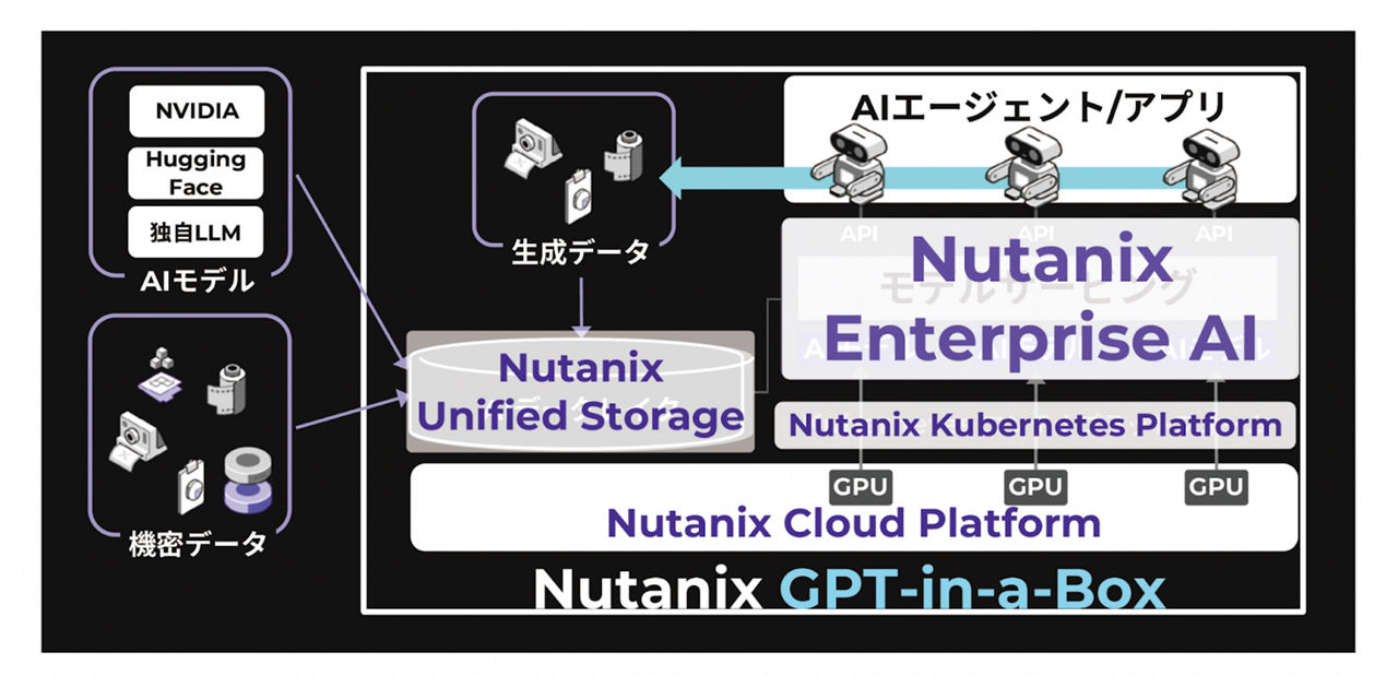 Nutanix GPT-In-a-Box はプライベート AI ファクトリーをフルスタックで提供