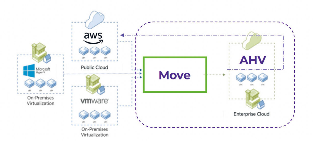 Nutanix Move 構成イメージ例。アプライアンスとして DISK イメージ AHV(qcow2)、ESXi(ova)を提供している。Nutanix では移行先基盤(例:AHV クラスター)で Move サーバーを配置するのを推奨している。