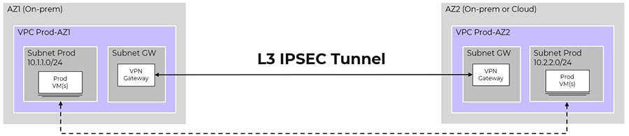 Layer 3 connection across Nutanix environments.