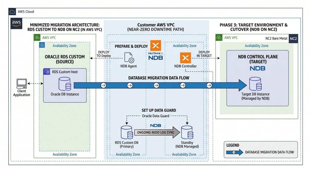 Migration architecture showing the replication-based path from RDS Custom for Oracle (source) to NDB on NC2 (target)