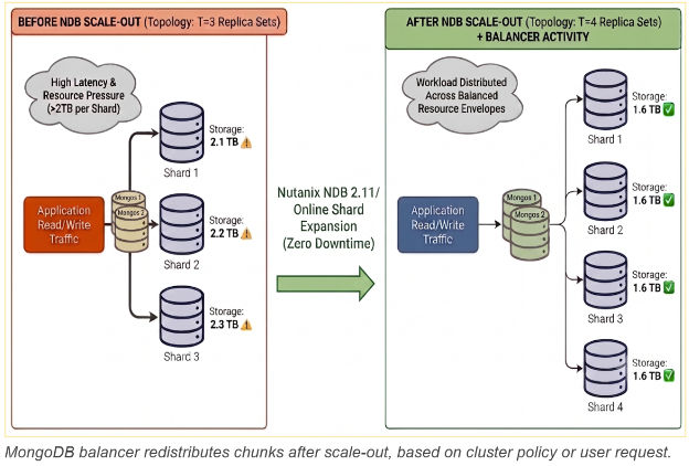 graphic to represent NDB balancer