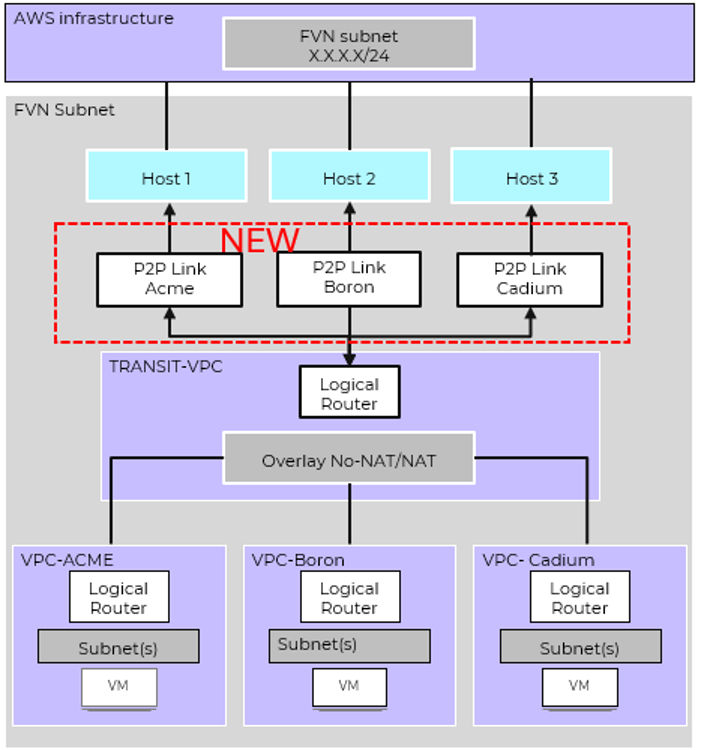 Image to represent More throughput and better availability for workloads using Flow Virtual Networking.
