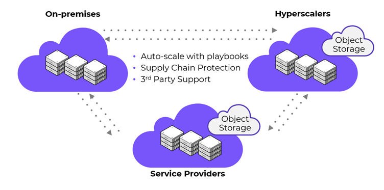 Figure 1: Move workloads anywhere with Nutanix disaster recovery.