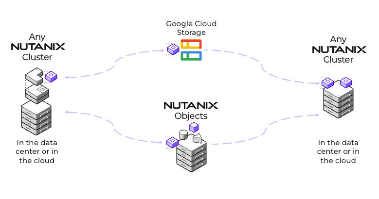 Nutanix Multicloud Snapshot Technology (MST) can be used with a variety of low cost S3 compatible object storage technologies such as Nutanix Objects and Google Cloud Storage