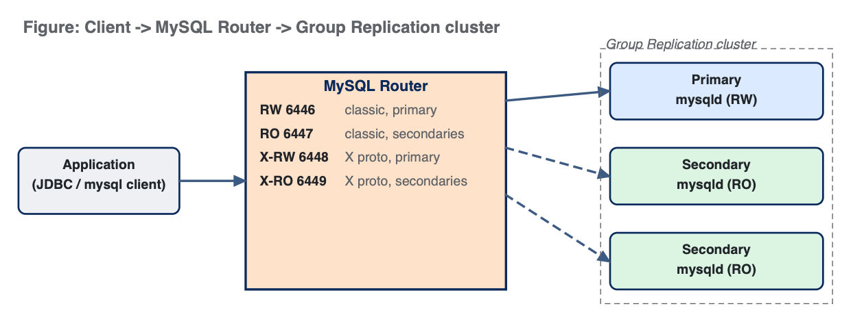 Router-fronted connection