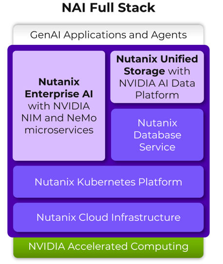 Graphic to represent GPT-in-a-Box is for everything needed for agentic architecture from Nutanix and NVIDIA, including data services..