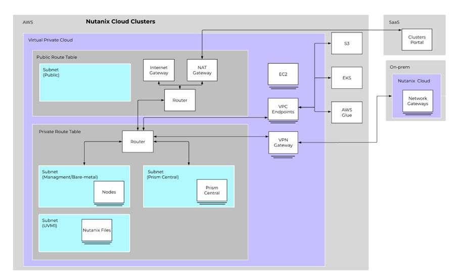 Figure 4: NC2 architecture with Nutanix Files Storage.