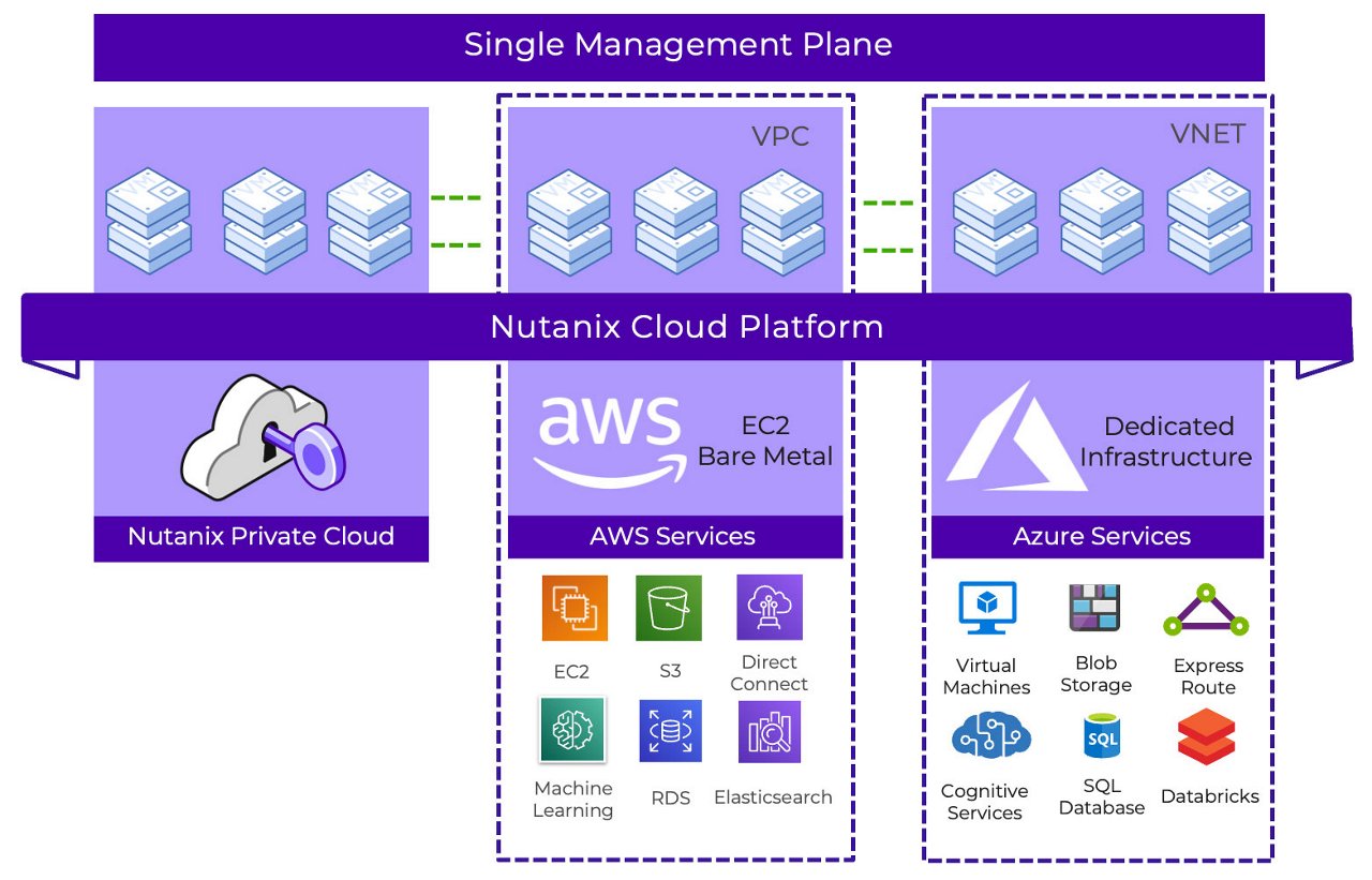 The Nutanix Cloud Platform as a solution that can accommodate the user’s other choices in cloud services such as AWS or Microsoft Azure.