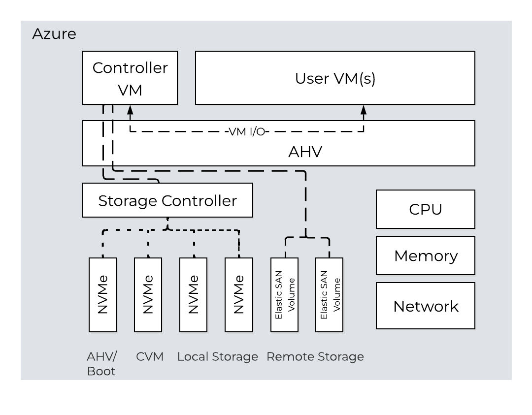 graphic to Node layout in Azure when enabling Elastic SAN for more storage capacity. 