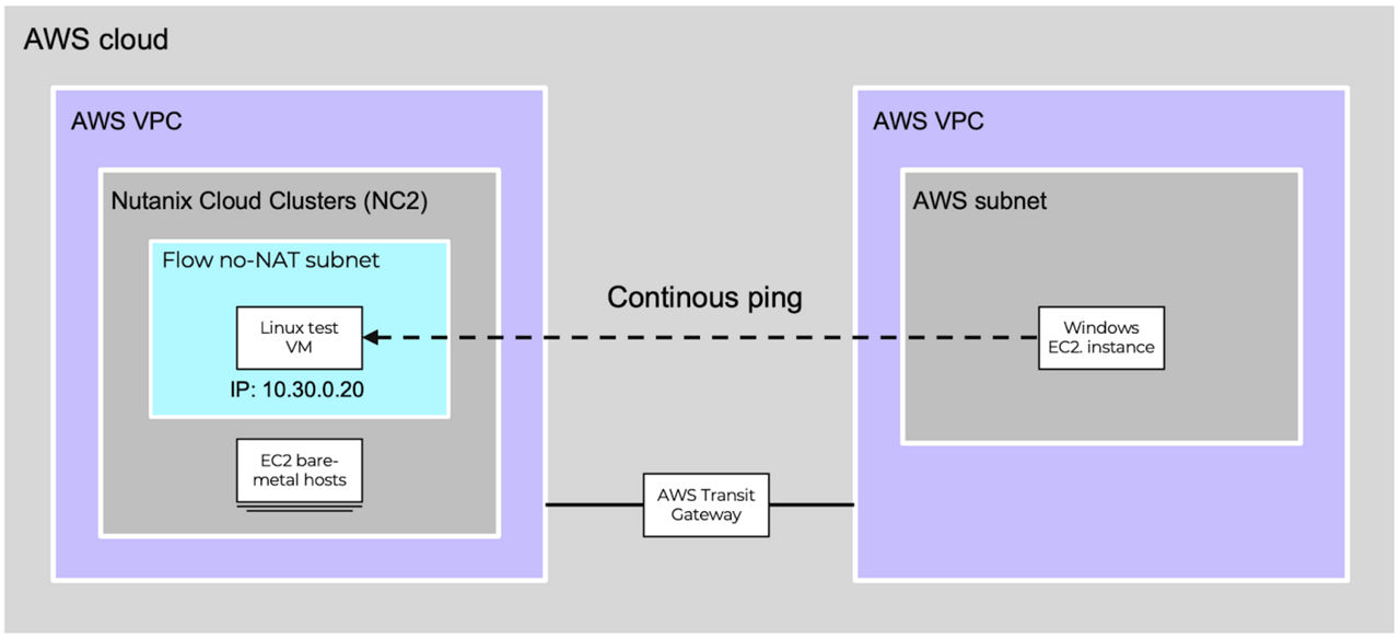 Diagram of AWS Cloud with AWS VPC