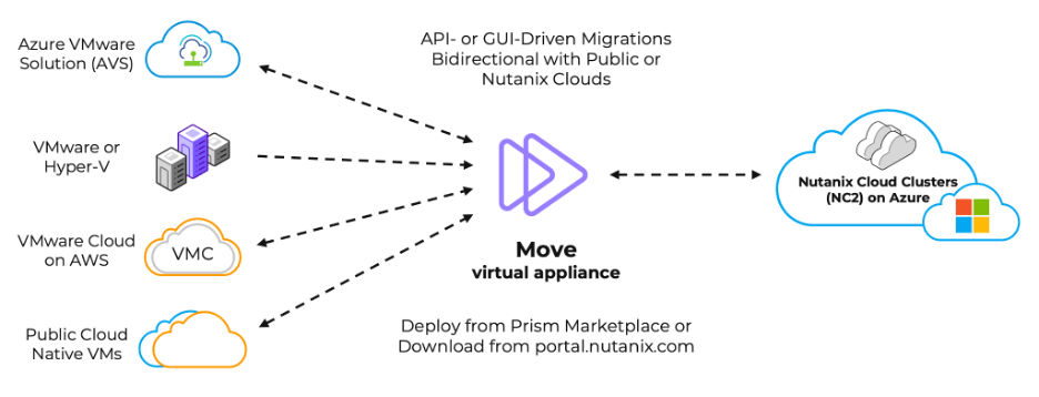 graphic to represent Figure 1: A high-level diagram showing the Nutanix Move virtual appliance and some of the migration pathways to NC2 on Microsoft Azure
