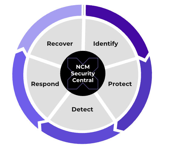 NCM Security Central capabilities