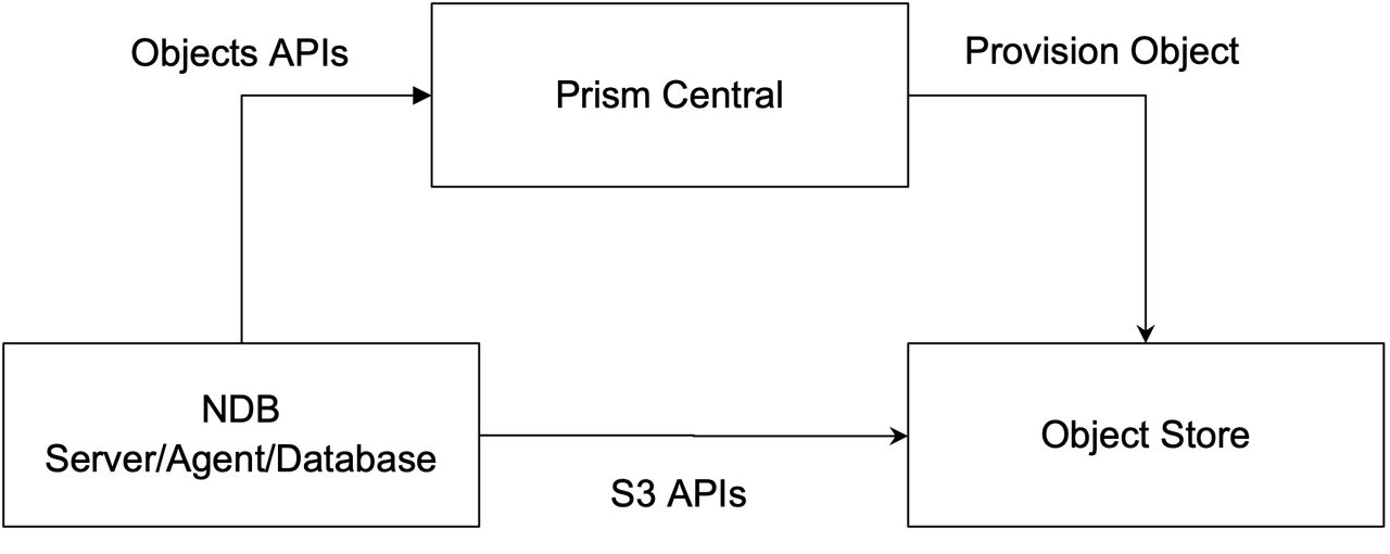 graphic to represent NDB Integration with Object Storage