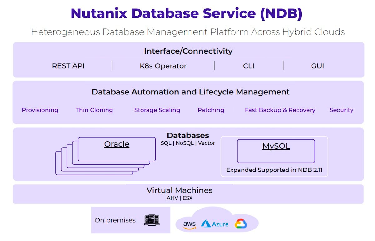 Diagram showing the structure of Nutanix Database Service