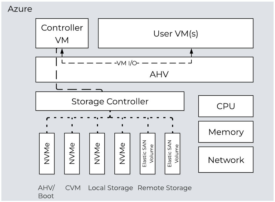 Image to represent Node layout in Azure when enabling Elastic SAN for more storage capacity.