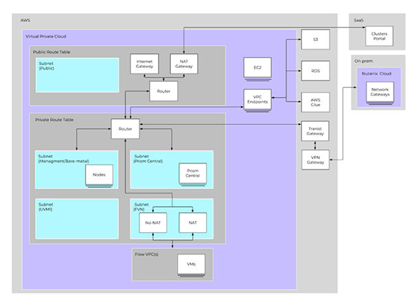 No-NAT networking using a transit gateway to attach a VPN gateway in the transit gateway