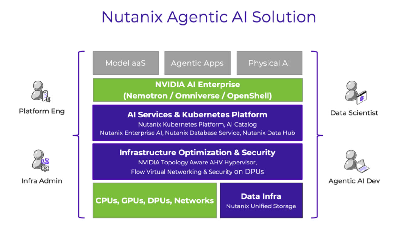 graphic to represent Nutanix Agentic AI Solution