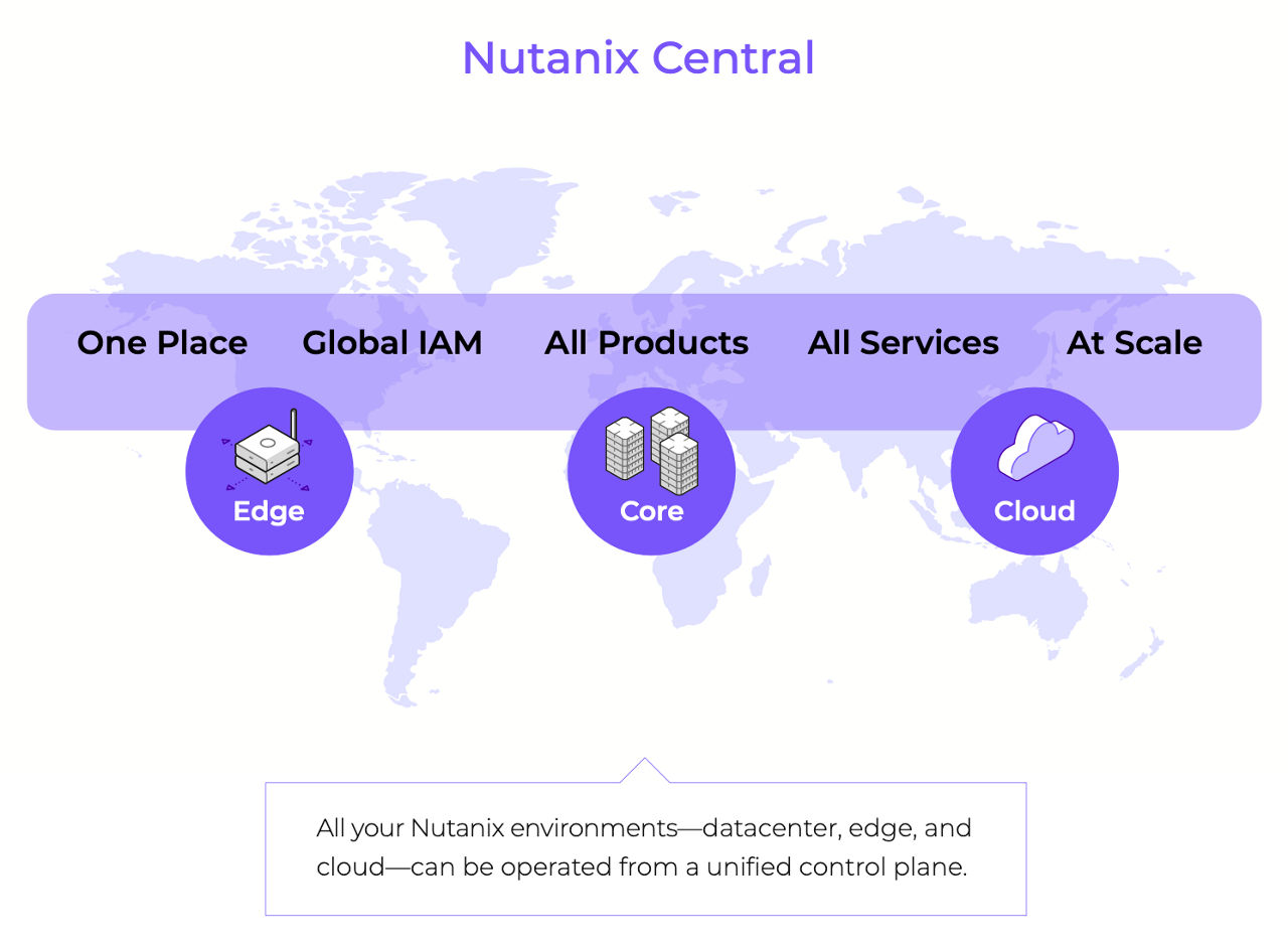 Unified control plane