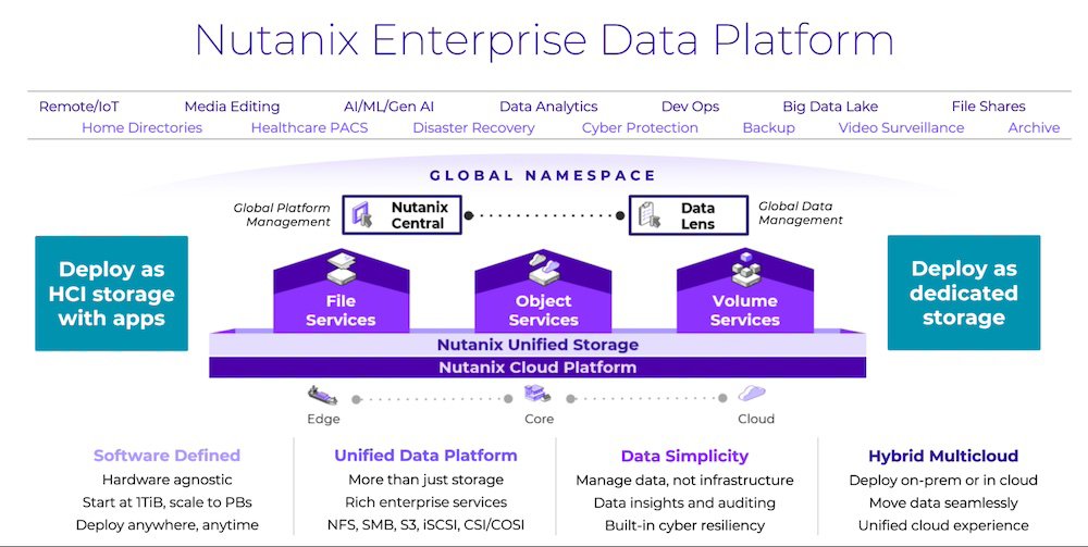 Nutanix Enterprise Data Platform