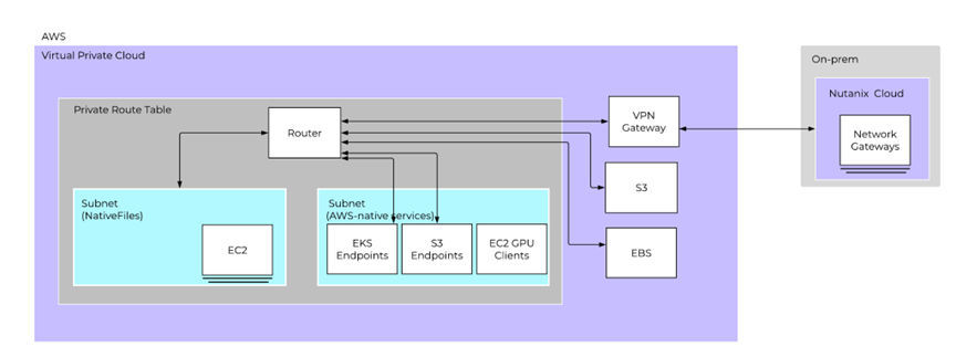 Figure 5: Nutanix Files Storage on EC2.