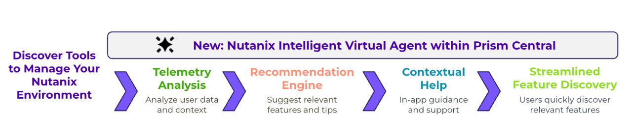 Nutanix Intelligent Virtual Agent within Prism Central