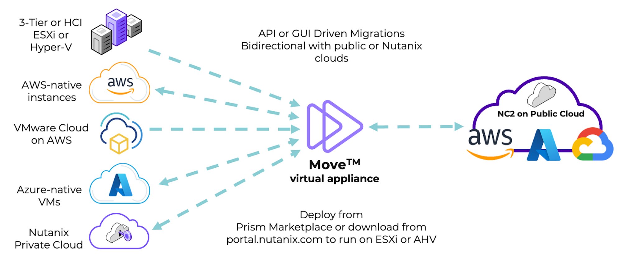 Your AI-Ready Hybrid Cloud Infrastructure is here: Announcing Nutanix Cloud  Clusters (NC2) on Google Cloud