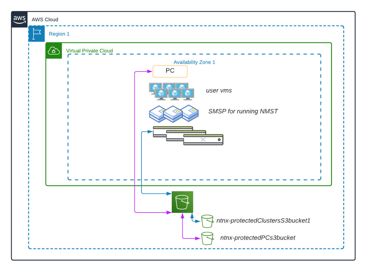 AWS Cloud