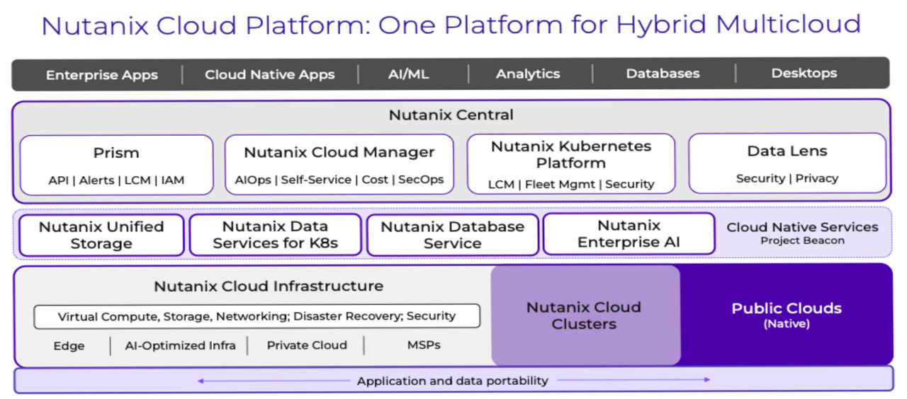 Diagram for NCI