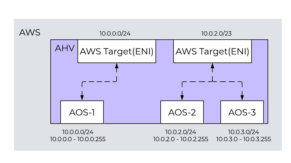 One-to-one and one-to-many Nutanix AHV and AWS subnet mapping