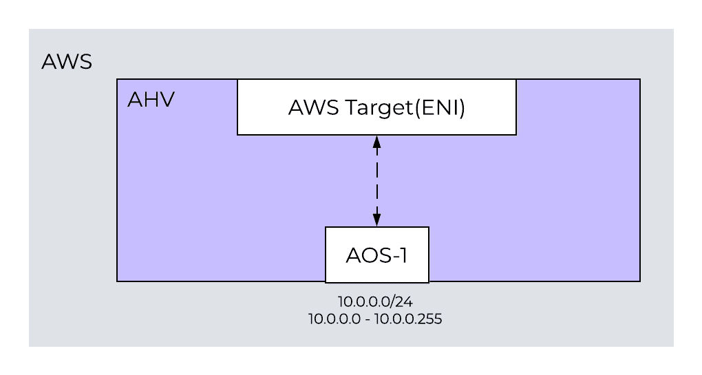 One-to-one Nutanix AHV and AWS subnet mapping