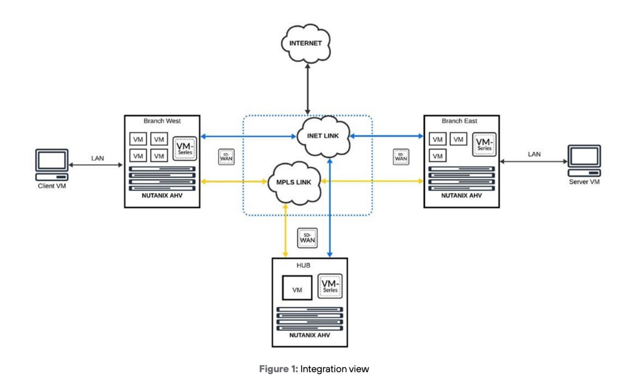 The diagram shows how PAN-OS SD-WAN is implemented on top of the Nutanix AHV hypervisor.