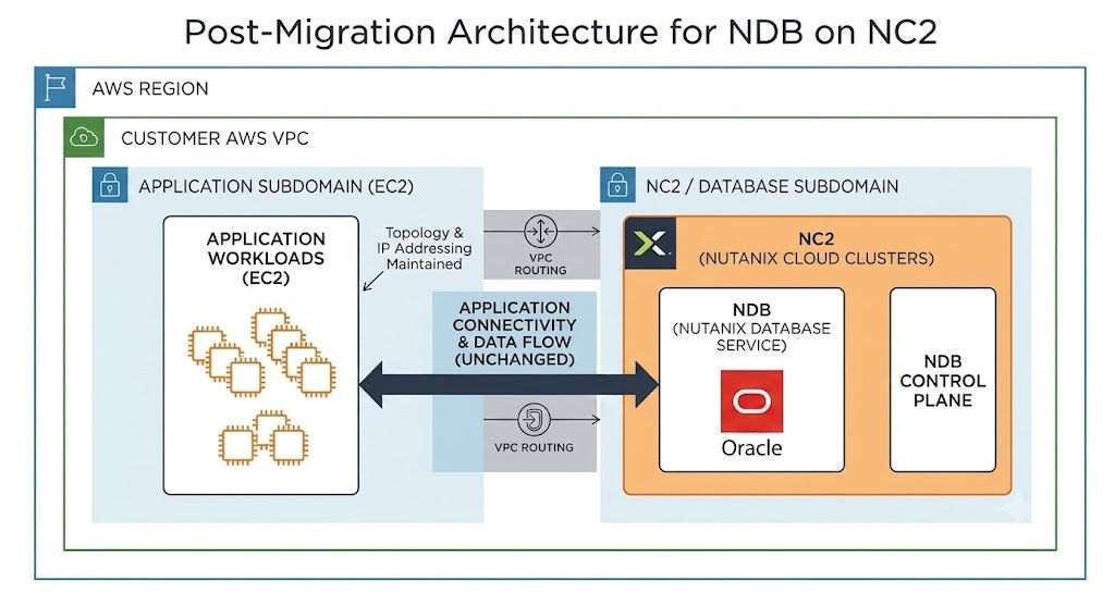 Post-Migration Architecture for NDB on NC2