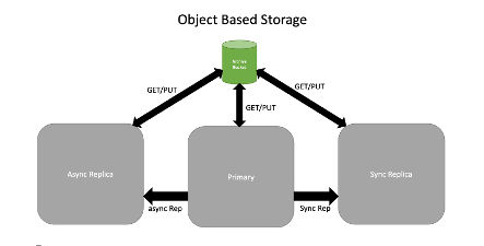 graphic to represent PostgreSQL Archiving