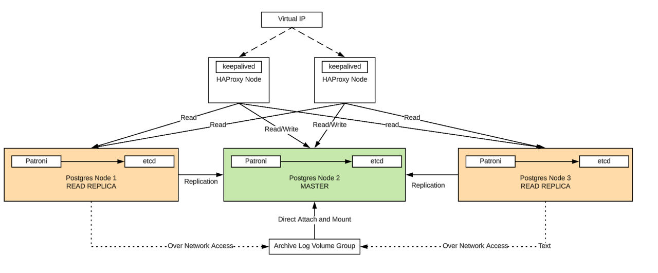 graphic to represent PostgreSQL HA Logical Deployment 