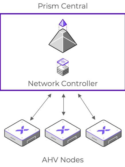 Prism central graphic