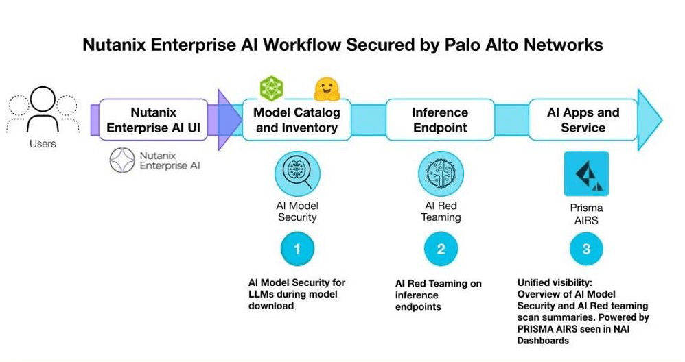 graphic to represent Prisma AIRS integration user flow