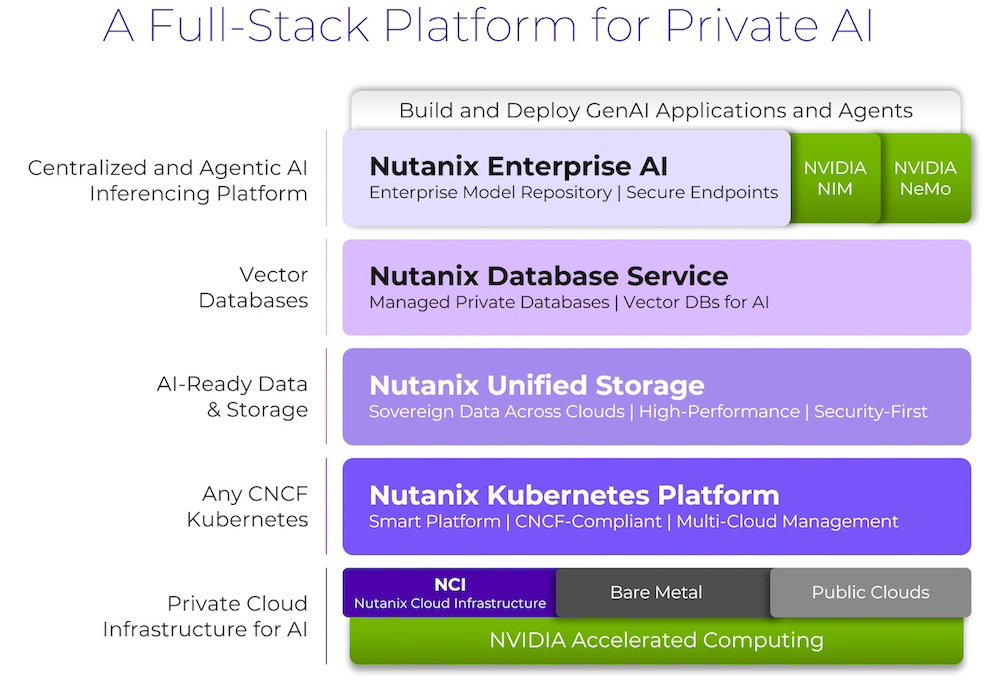 A Full-Stack Platform for Private AI