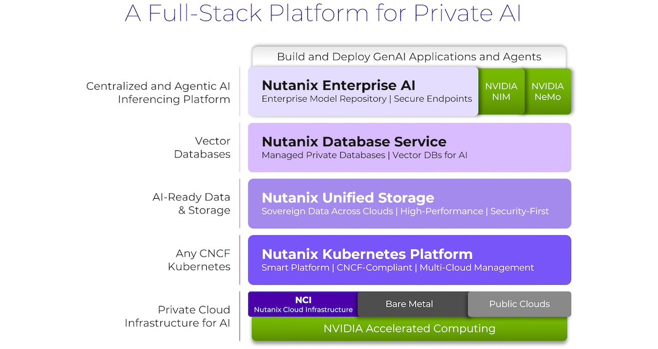 A Full-Stack Platform for Private AI