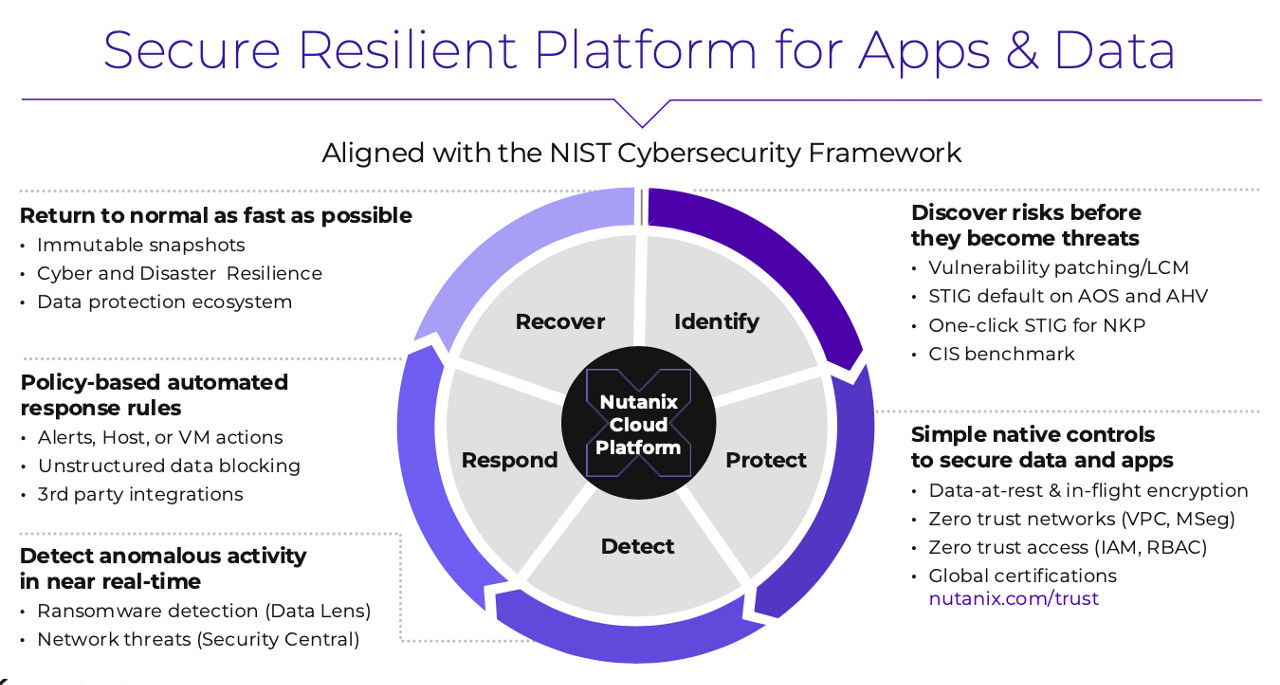 Secure Resilient Platform for Apps and Data