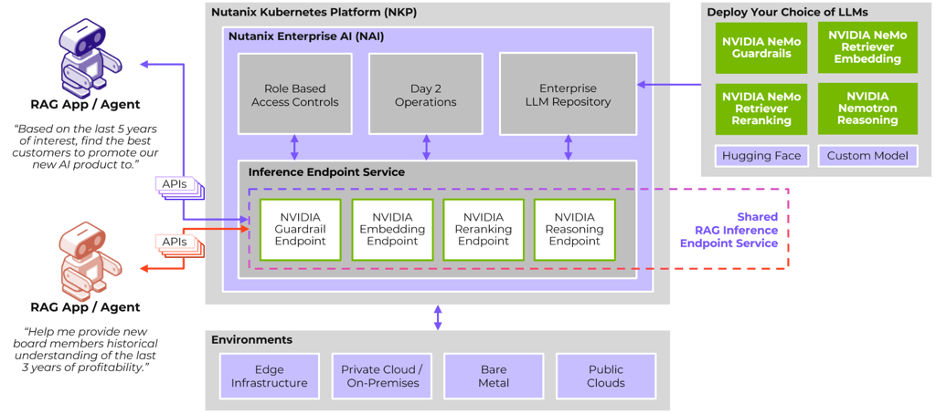 Graphic to represent An example of a single NAI shared service model for RAG that includes NVIDIA NIM and NeMo microservices with secure endpoints that can be consumed by multiple applications.
